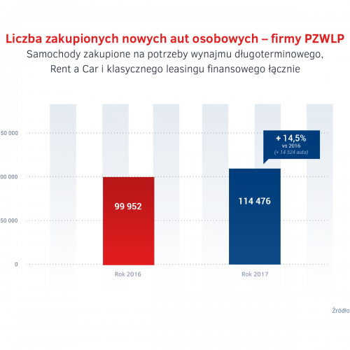 Liczba zakupionych nowych aut - firmy PZWLP lacznie.png